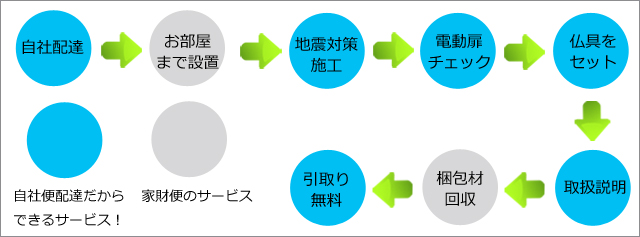 自社便配達のメリット