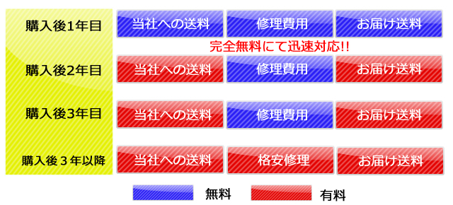 保障のグラフ