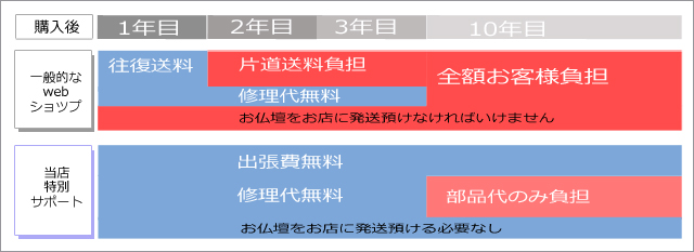 アフターサービスの比較